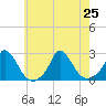 Hix Bridge tide chart for Thursday, July 25, 2024
