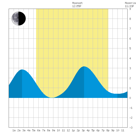 Hix Bridge tide chart for Saturday, July 27, 2024