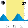 Hix Bridge tide chart for Saturday, July 27, 2024