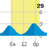 Hix Bridge tide chart for Monday, July 29, 2024