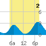 Hix Bridge tide chart for Tuesday, July 2, 2024