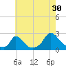 Hix Bridge tide chart for Tuesday, July 30, 2024