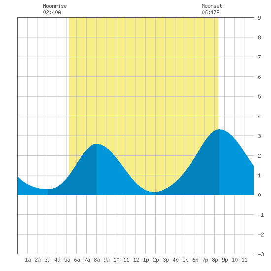 Hix Bridge tide chart for Wednesday, July 3, 2024