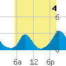 Hix Bridge tide chart for Thursday, July 4, 2024