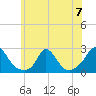 Hix Bridge tide chart for Sunday, July 7, 2024