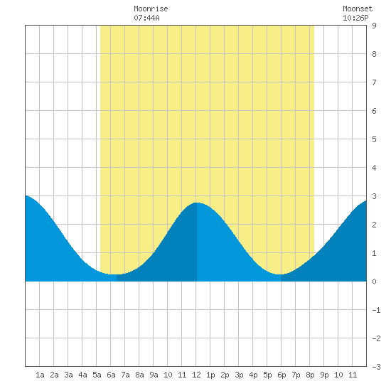 Hix Bridge tide chart for Monday, July 8, 2024