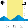 Hix Bridge tide chart for Monday, August 12, 2024