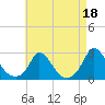 Hix Bridge tide chart for Sunday, August 18, 2024