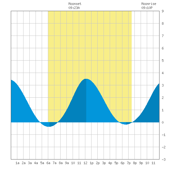 Hix Bridge tide chart for Thursday, August 22, 2024