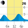 Hix Bridge tide chart for Monday, August 26, 2024