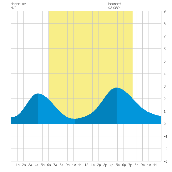 Hix Bridge tide chart for Tuesday, August 27, 2024