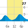 Hix Bridge tide chart for Tuesday, August 27, 2024