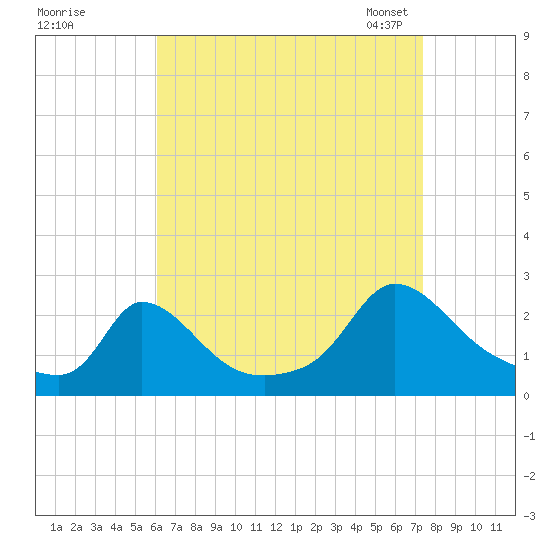 Hix Bridge tide chart for Wednesday, August 28, 2024