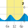 Hix Bridge tide chart for Friday, August 2, 2024