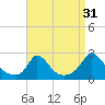 Hix Bridge tide chart for Saturday, August 31, 2024