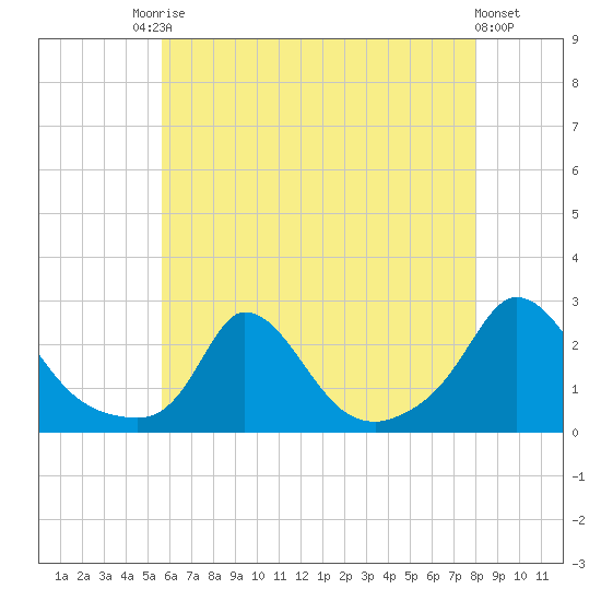 Hix Bridge tide chart for Saturday, August 3, 2024