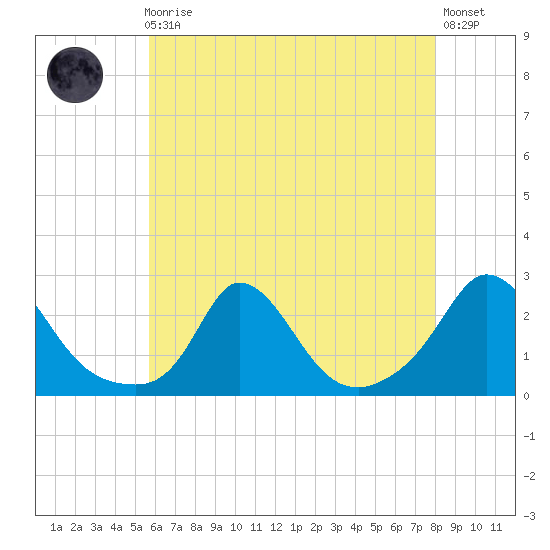 Hix Bridge tide chart for Sunday, August 4, 2024