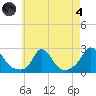Hix Bridge tide chart for Sunday, August 4, 2024