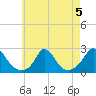 Hix Bridge tide chart for Monday, August 5, 2024