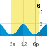 Hix Bridge tide chart for Tuesday, August 6, 2024