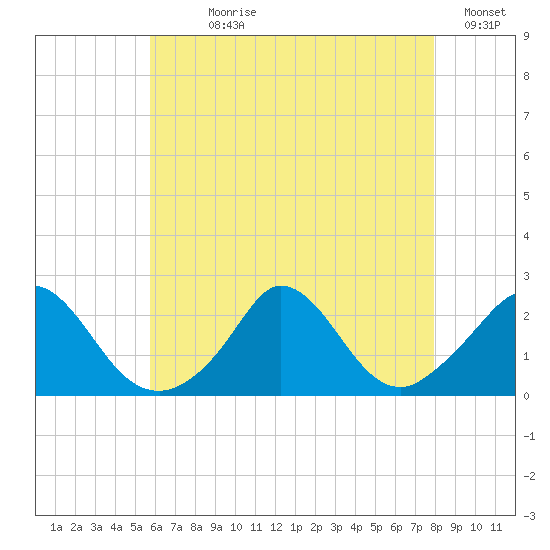 Hix Bridge tide chart for Wednesday, August 7, 2024