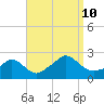 Hix Bridge tide chart for Tuesday, September 10, 2024