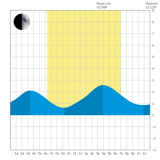 Hix Bridge tide chart for Wednesday, September 11, 2024