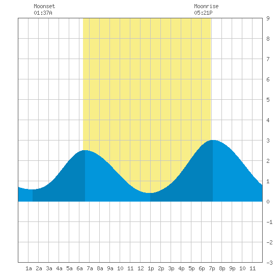 Hix Bridge tide chart for Saturday, September 14, 2024