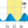 Hix Bridge tide chart for Monday, September 16, 2024