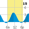 Hix Bridge tide chart for Thursday, September 19, 2024