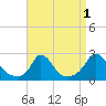 Hix Bridge tide chart for Sunday, September 1, 2024