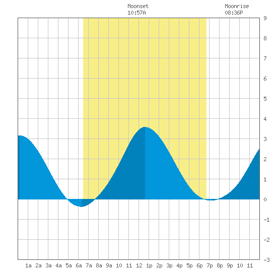Hix Bridge tide chart for Saturday, September 21, 2024