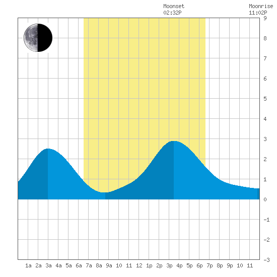 Hix Bridge tide chart for Tuesday, September 24, 2024