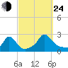 Hix Bridge tide chart for Tuesday, September 24, 2024