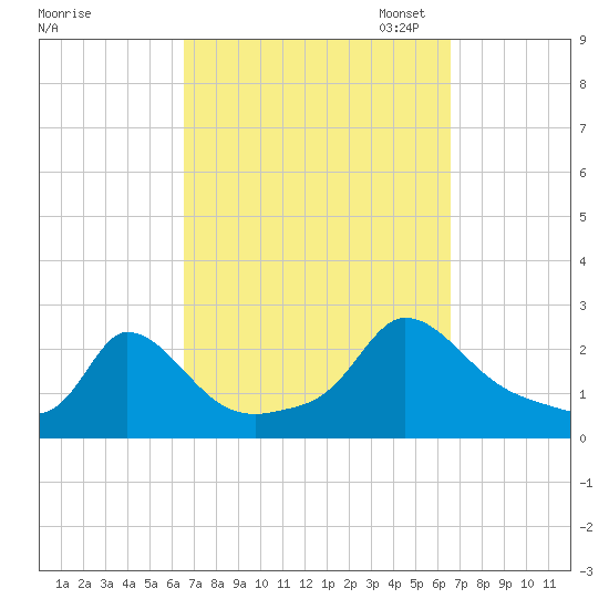 Hix Bridge tide chart for Wednesday, September 25, 2024