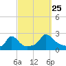 Hix Bridge tide chart for Wednesday, September 25, 2024