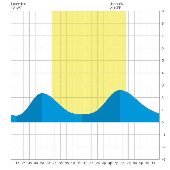 Hix Bridge tide chart for Thursday, September 26, 2024
