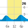 Hix Bridge tide chart for Thursday, September 26, 2024