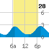 Hix Bridge tide chart for Saturday, September 28, 2024