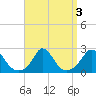 Hix Bridge tide chart for Tuesday, September 3, 2024