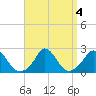 Hix Bridge tide chart for Wednesday, September 4, 2024