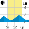 Hix Bridge tide chart for Thursday, October 10, 2024