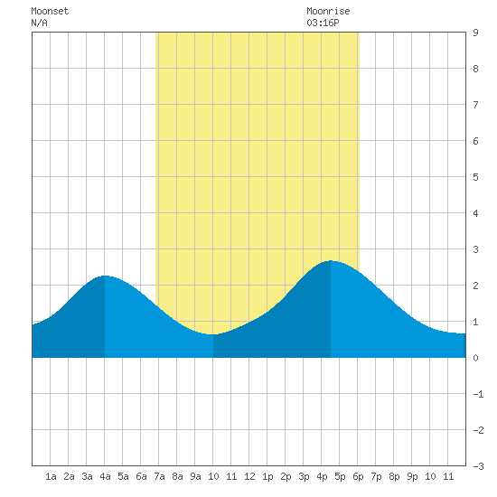 Hix Bridge tide chart for Friday, October 11, 2024