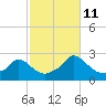Hix Bridge tide chart for Friday, October 11, 2024