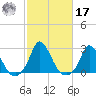 Hix Bridge tide chart for Thursday, October 17, 2024