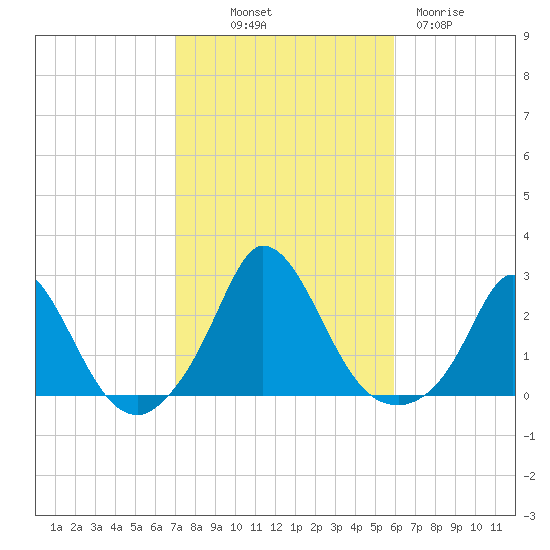 Hix Bridge tide chart for Saturday, October 19, 2024
