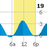 Hix Bridge tide chart for Saturday, October 19, 2024