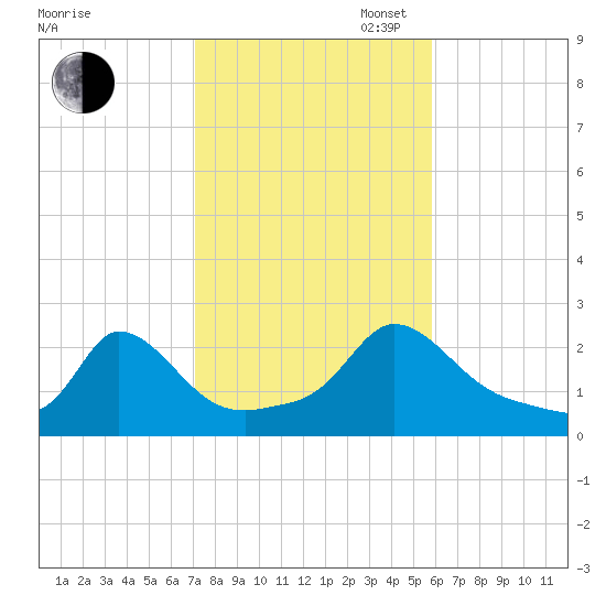Hix Bridge tide chart for Thursday, October 24, 2024