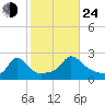 Hix Bridge tide chart for Thursday, October 24, 2024