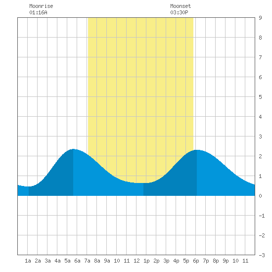 Hix Bridge tide chart for Saturday, October 26, 2024